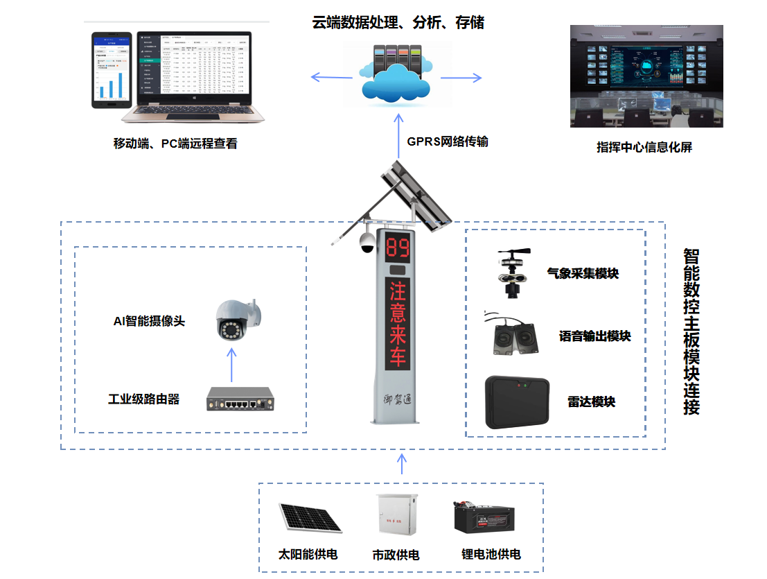 山區(qū)彎道智慧化預(yù)警系統(tǒng)特點（智諾安15029029678）(圖3)